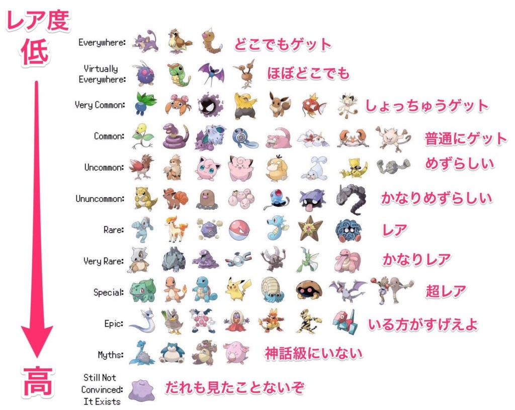 網友分享了一張Pokemon Go「珍貴度列表」，這樣日後才不會浪費精靈球喔！
