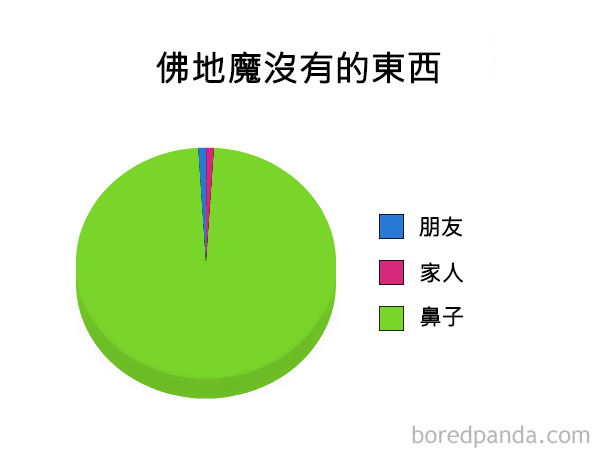 funny-pie-charts-40-57d025220147b__605
