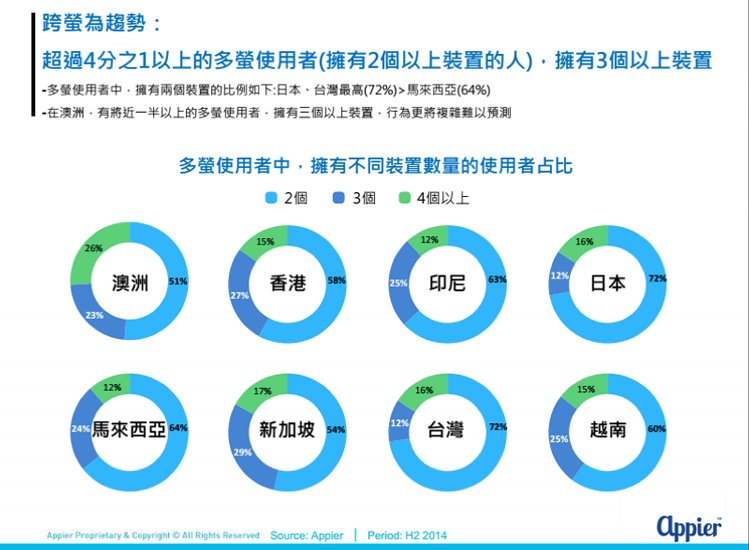 手機使用率