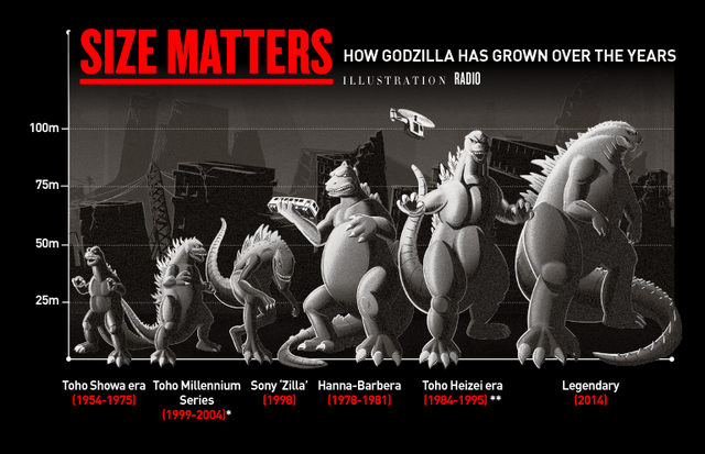 SIZE_MATTERS_-_HOW_GODZILLA_HAS_GROWN_OVER_THE_YEARS_-Plus_Zilla_Name_Change_Evidence-