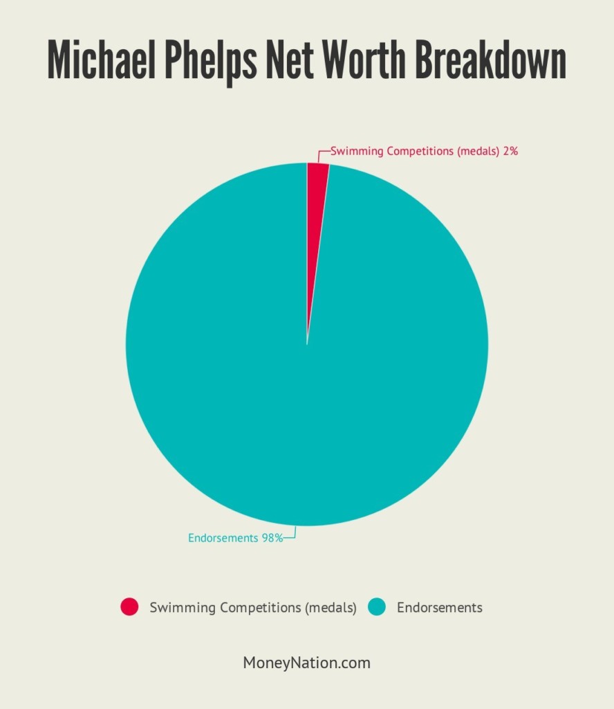 Michael-Phelps-Net-Worth-Breakdown (1)