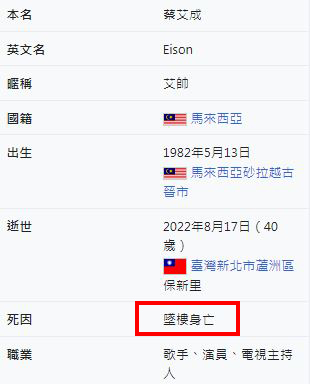 艾成維基百科「死因」多4字　網怒轟：會有報應