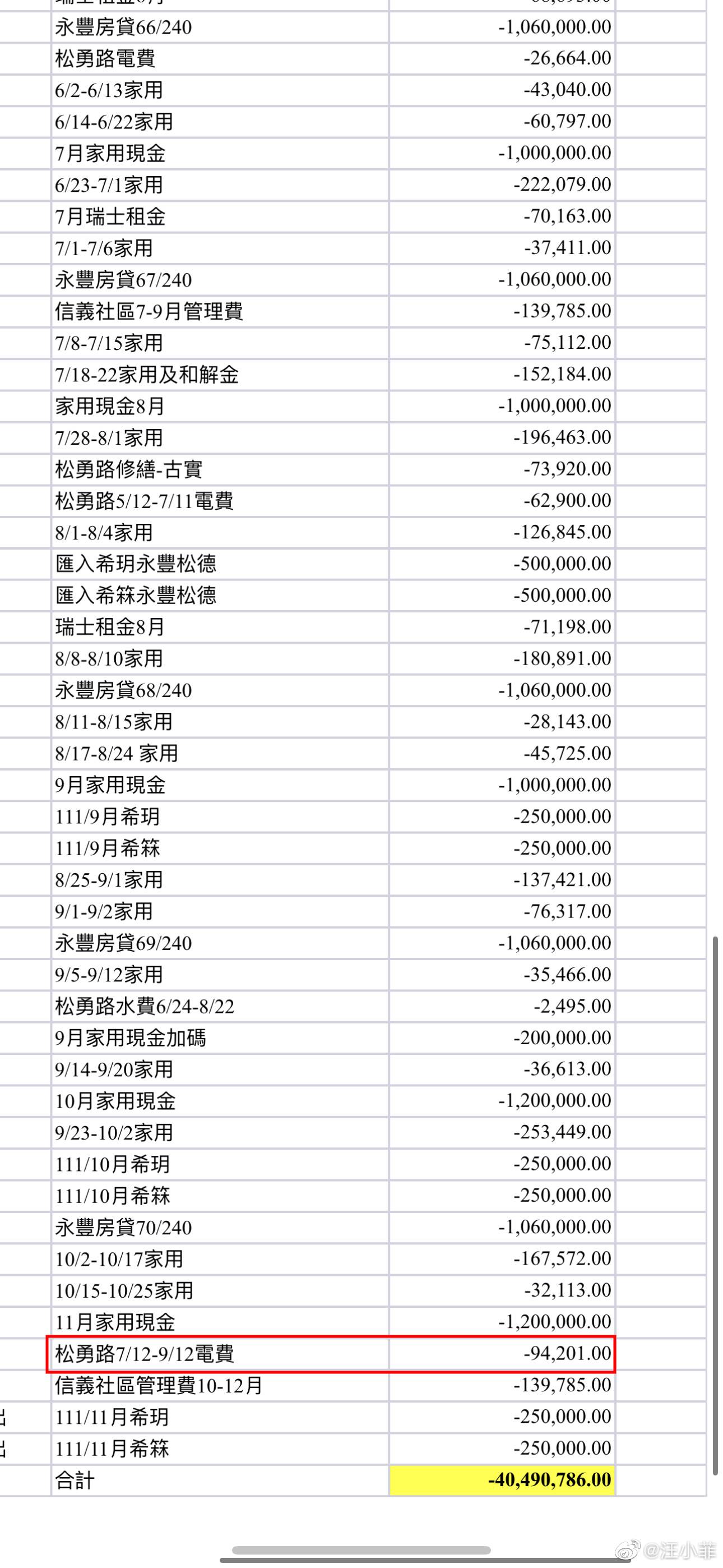 汪小菲拒付大S豪宅電費 登微博熱搜:台灣電價什麼水平